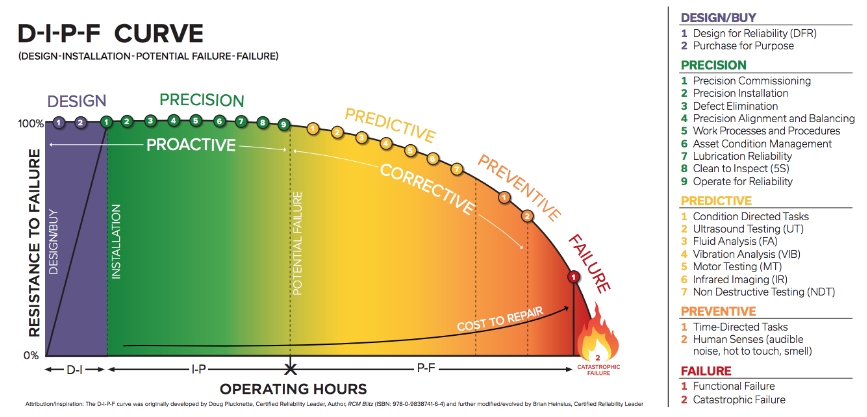 D-I-P-F Curve