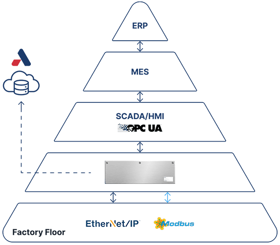 Maintnode between the factory floor (EtherNet/IP, Modbus) and SCADA, MES and ERP, with data to the cloud