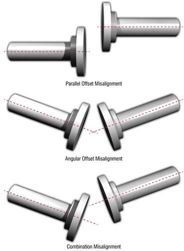Fig. 1: Types of misalignment